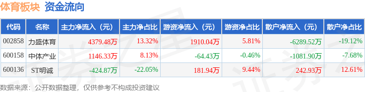 体育板块7月18日涨0.83%，力盛体育领涨，主力资金净流入5100.94万元