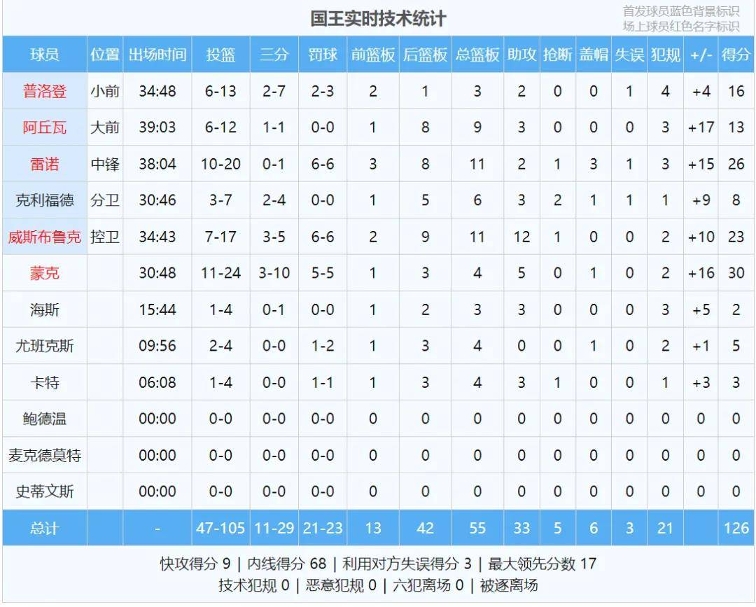威少爆发！23+11+12+0失误！打破NBA历史纪录